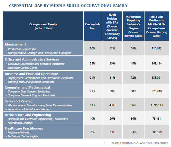 Credential_Gap_by_Middle_Skills_Occupational_Family