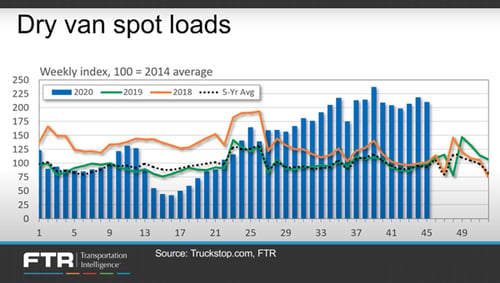 Dry van spot loads - solutions for shippers