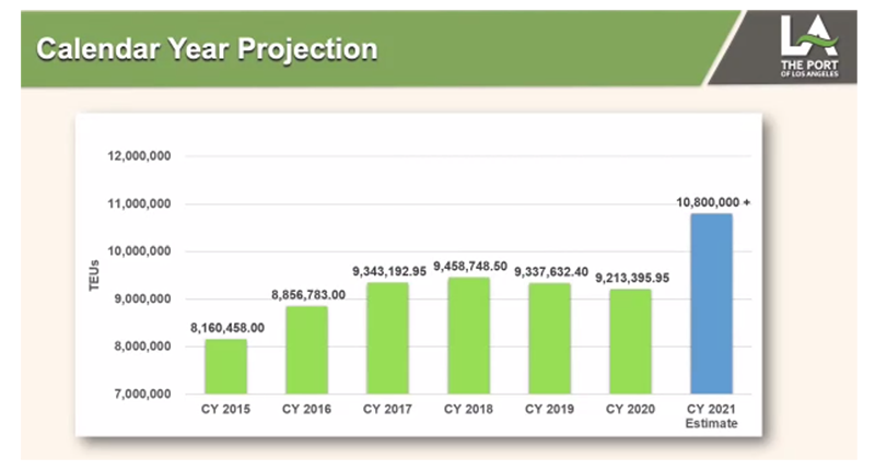 LA port projections