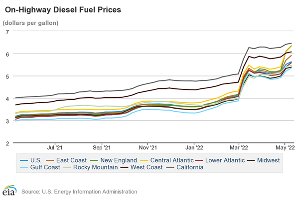 On-Highway Diesel Fuel Prices 5.16.22-800x533