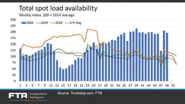 Total spot load availability-OAT