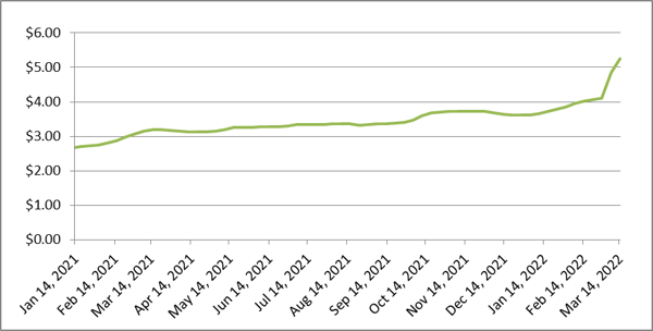 diesel-price-3-14-22