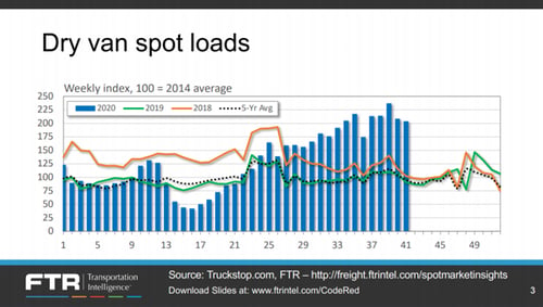 dry van spot loads