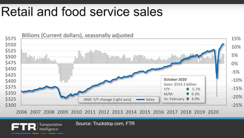 retail and food service sales - solutions for shippers