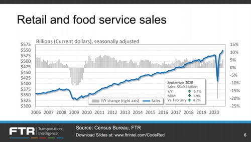 retail and food service sales
